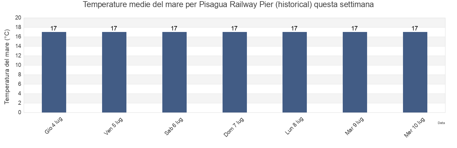 Temperature del mare per Pisagua Railway Pier (historical), Provincia del Tamarugal, Tarapacá, Chile questa settimana