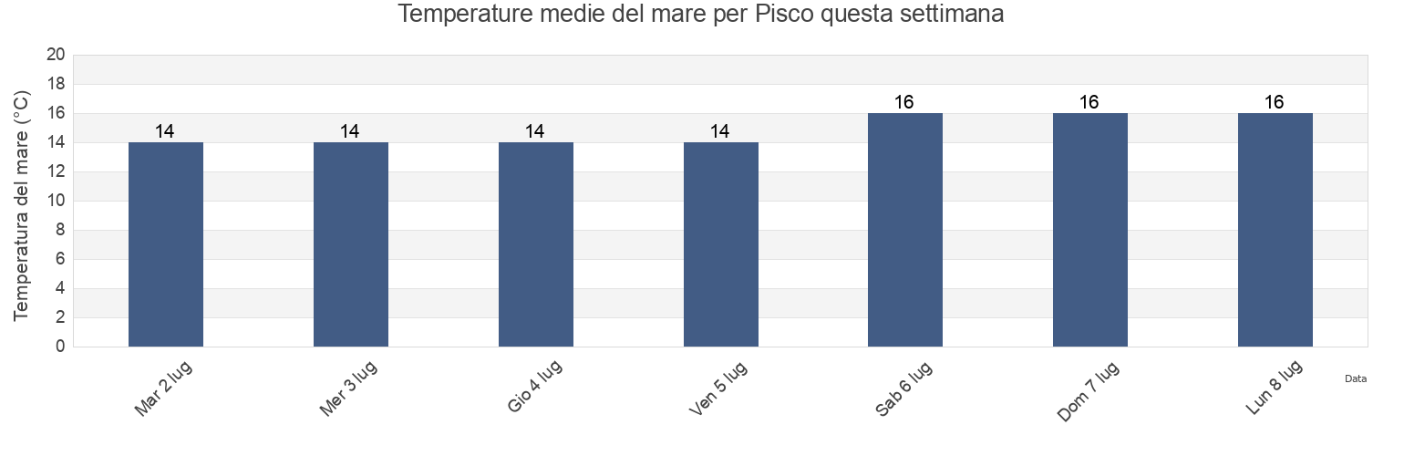 Temperature del mare per Pisco, Provincia de Pisco, Ica, Peru questa settimana