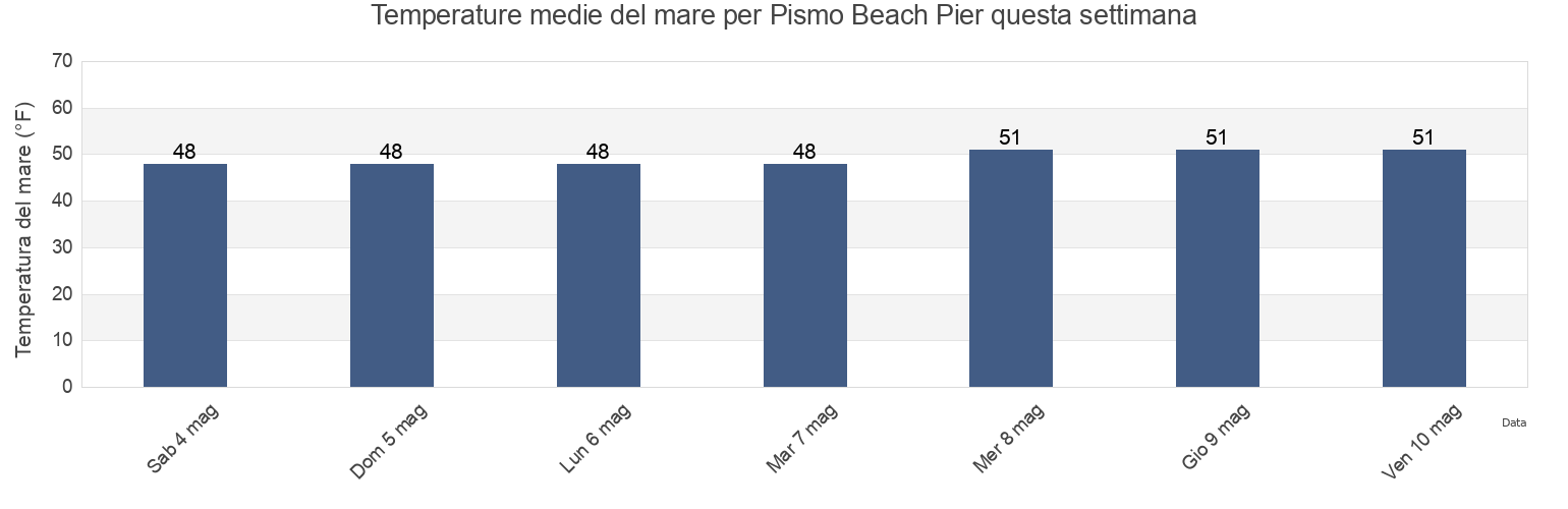 Temperature del mare per Pismo Beach Pier, San Luis Obispo County, California, United States questa settimana