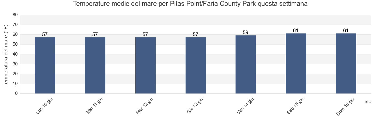 Temperature del mare per Pitas Point/Faria County Park, Ventura County, California, United States questa settimana