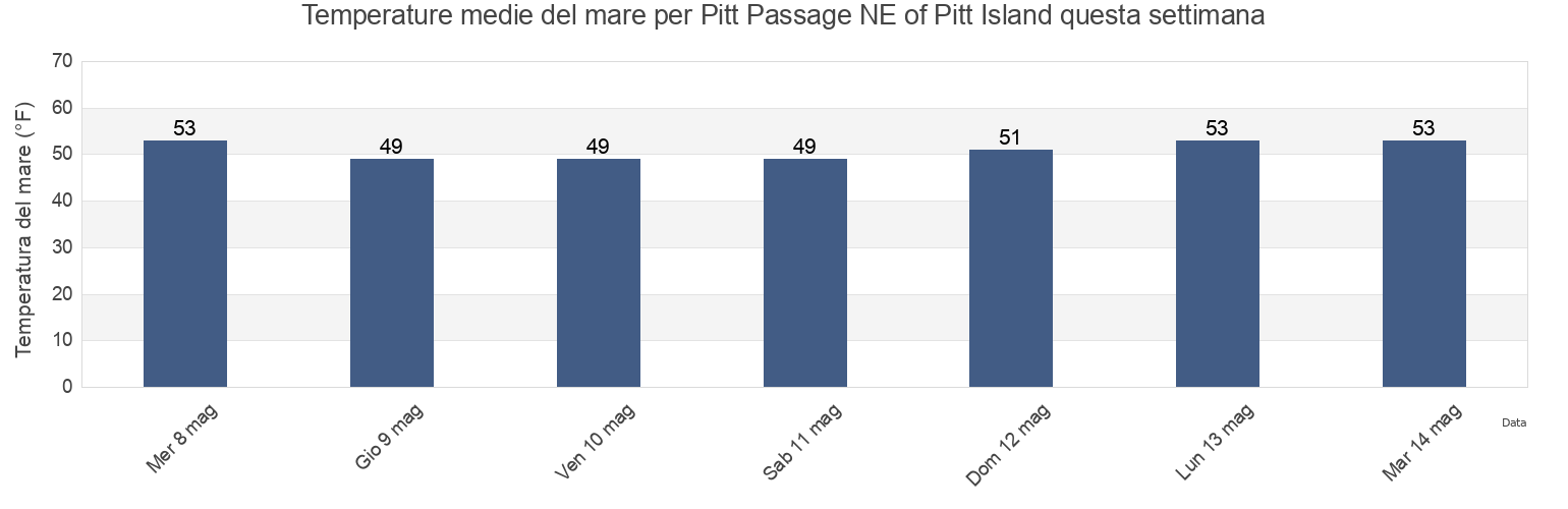 Temperature del mare per Pitt Passage NE of Pitt Island, Thurston County, Washington, United States questa settimana