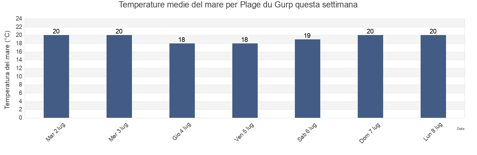 Temperature del mare per Plage du Gurp, Gironde, Nouvelle-Aquitaine, France questa settimana