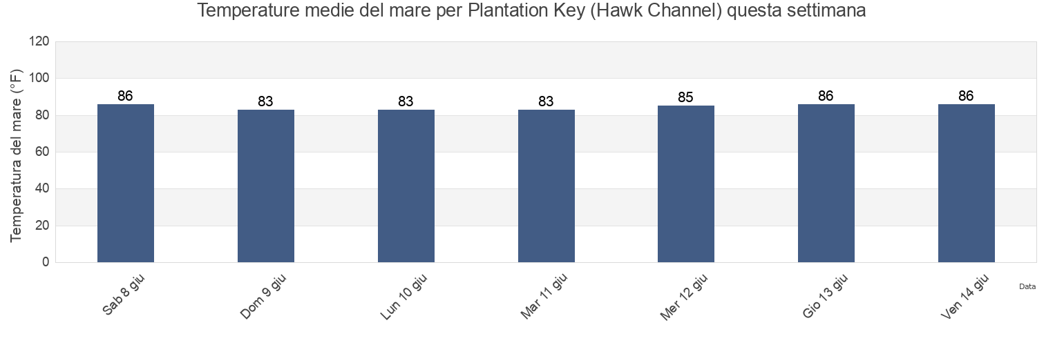 Temperature del mare per Plantation Key (Hawk Channel), Miami-Dade County, Florida, United States questa settimana
