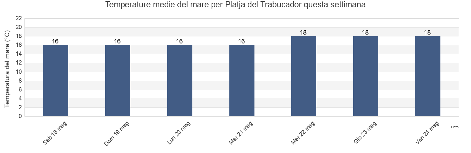 Temperature del mare per Platja del Trabucador, Província de Tarragona, Catalonia, Spain questa settimana