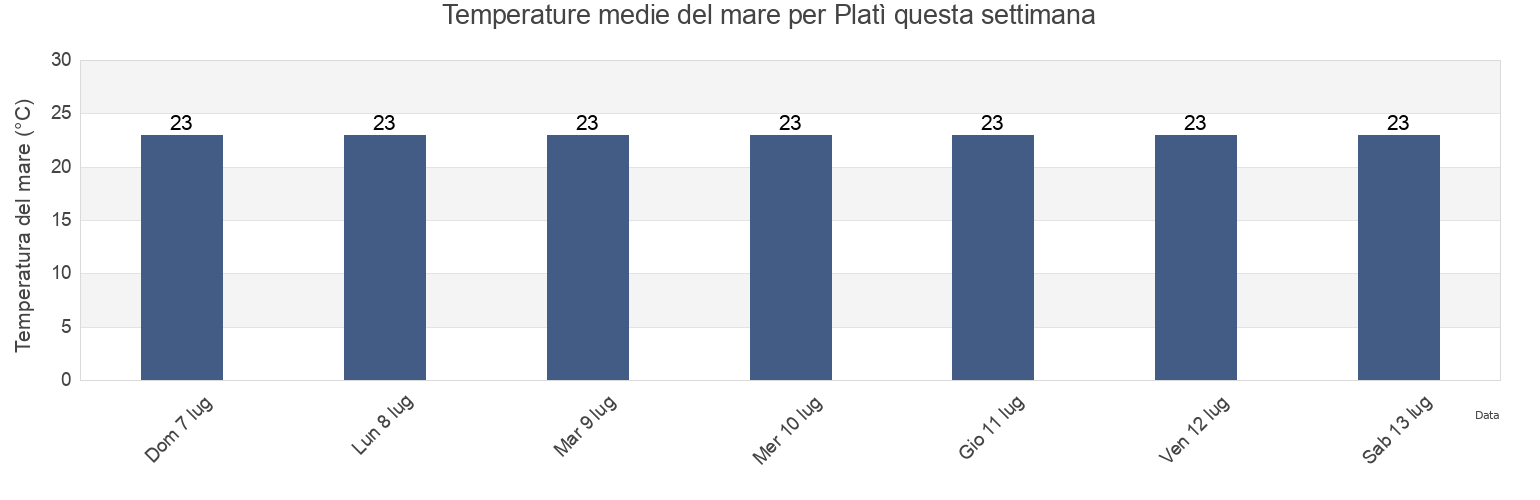 Temperature del mare per Platì, Provincia di Reggio Calabria, Calabria, Italy questa settimana