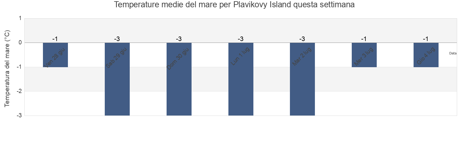 Temperature del mare per Plavikovy Island, Taymyrsky Dolgano-Nenetsky District, Krasnoyarskiy, Russia questa settimana