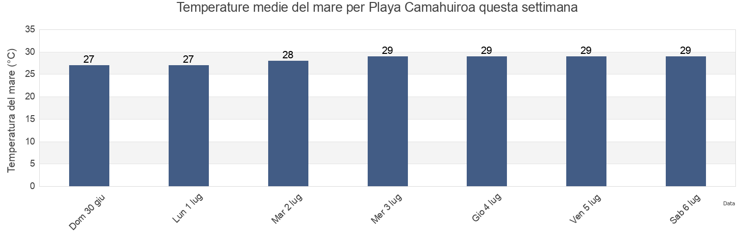 Temperature del mare per Playa Camahuiroa, Huatabampo, Sonora, Mexico questa settimana