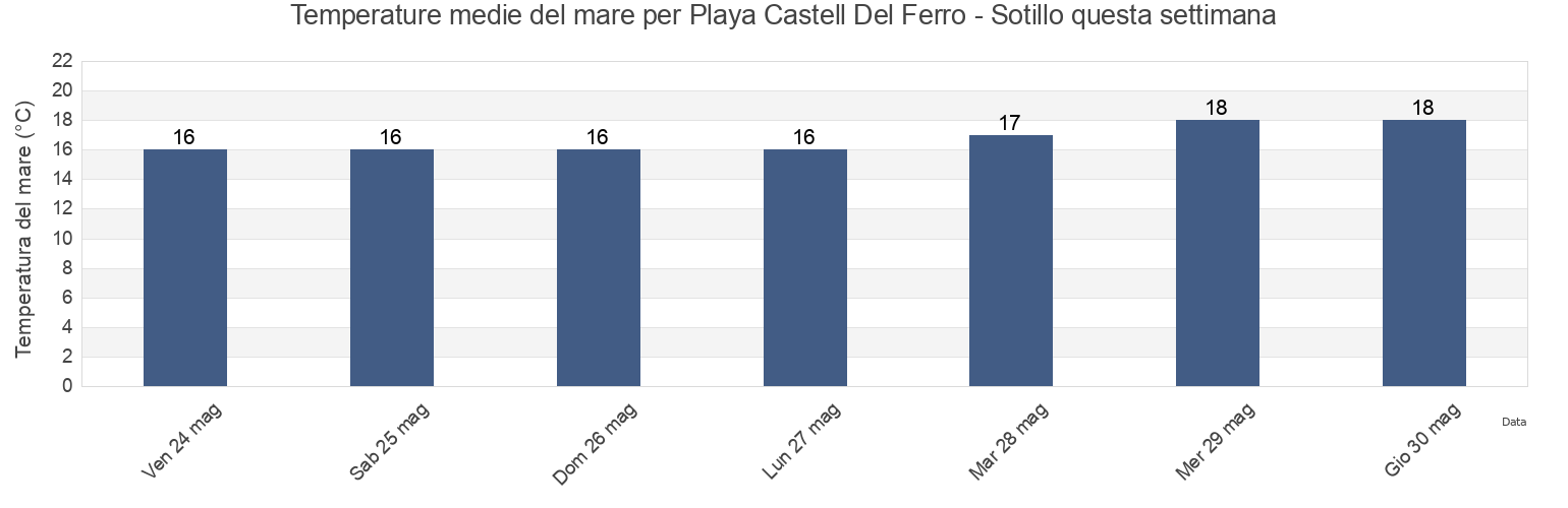 Temperature del mare per Playa Castell Del Ferro - Sotillo, Provincia de Granada, Andalusia, Spain questa settimana