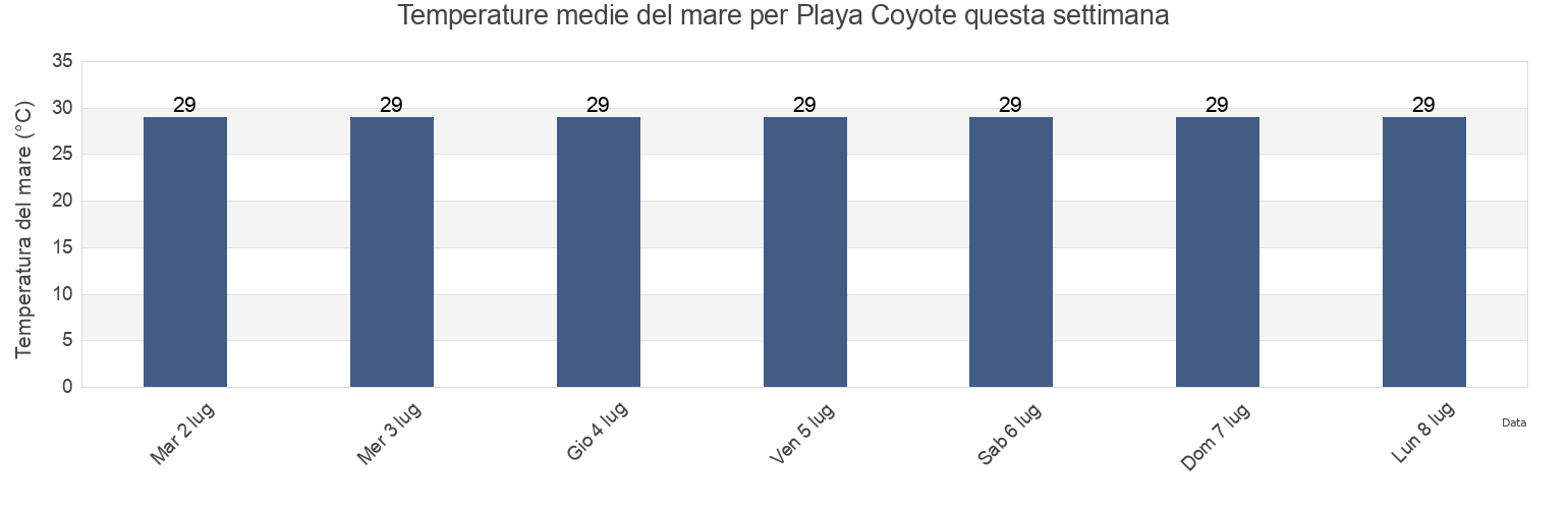 Temperature del mare per Playa Coyote, Nandayure, Guanacaste, Costa Rica questa settimana