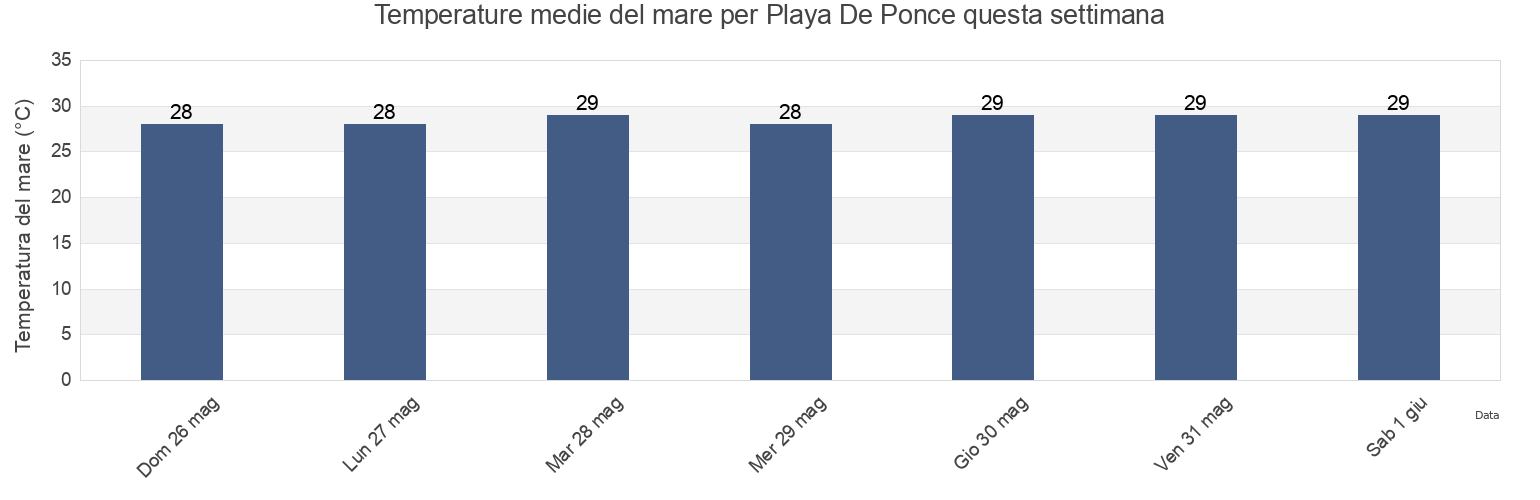 Temperature del mare per Playa De Ponce, Cuarto Barrio, Ponce, Puerto Rico questa settimana