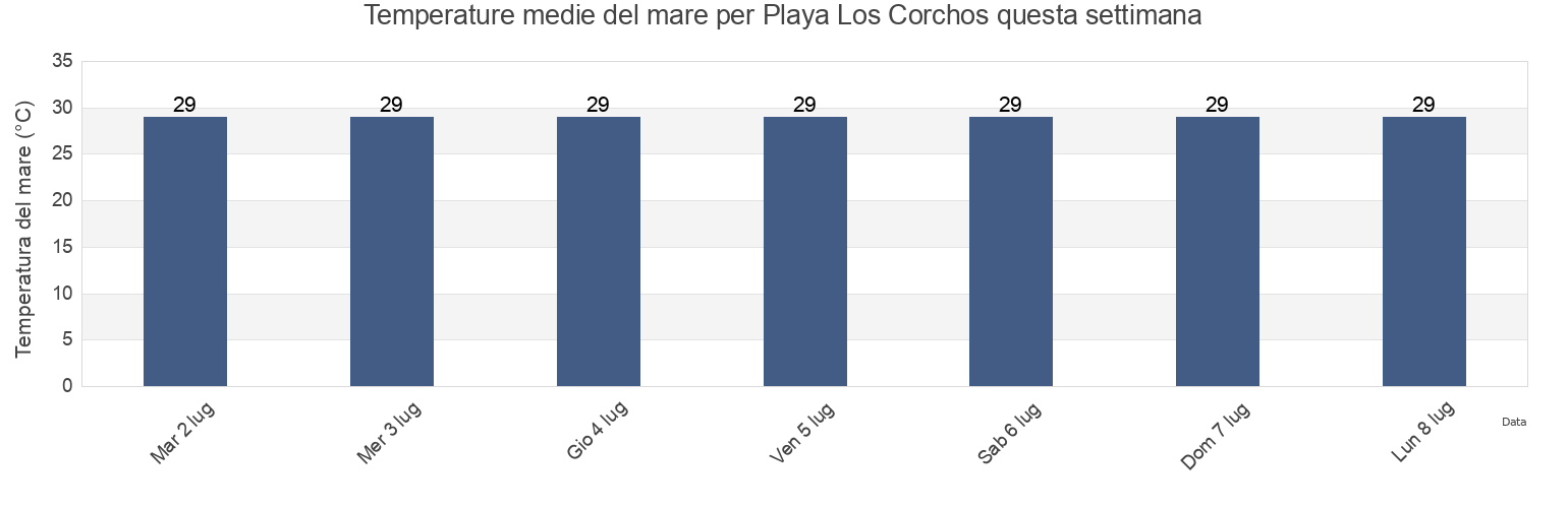 Temperature del mare per Playa Los Corchos, San Blas, Nayarit, Mexico questa settimana