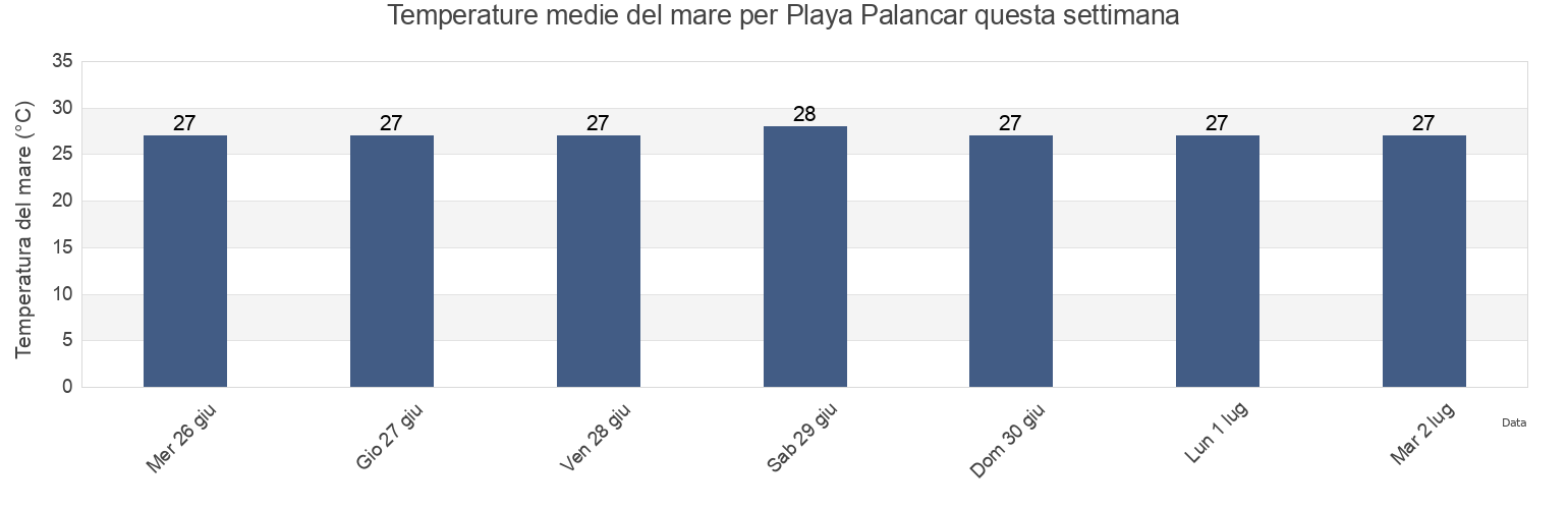 Temperature del mare per Playa Palancar, Cozumel, Quintana Roo, Mexico questa settimana