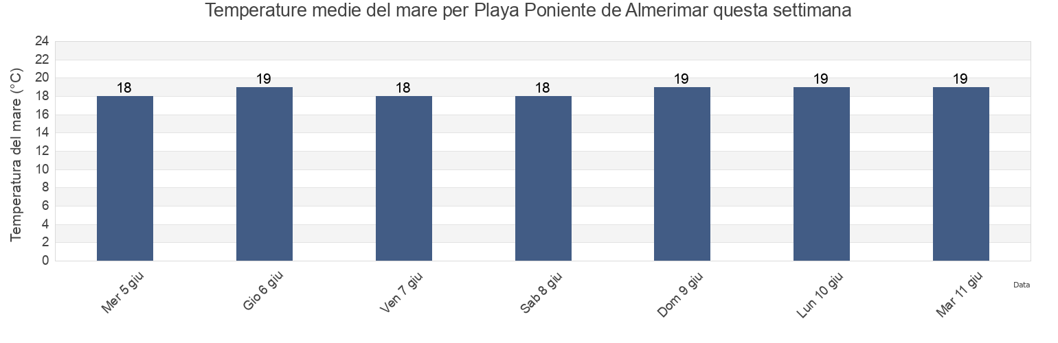 Temperature del mare per Playa Poniente de Almerimar, Almería, Andalusia, Spain questa settimana