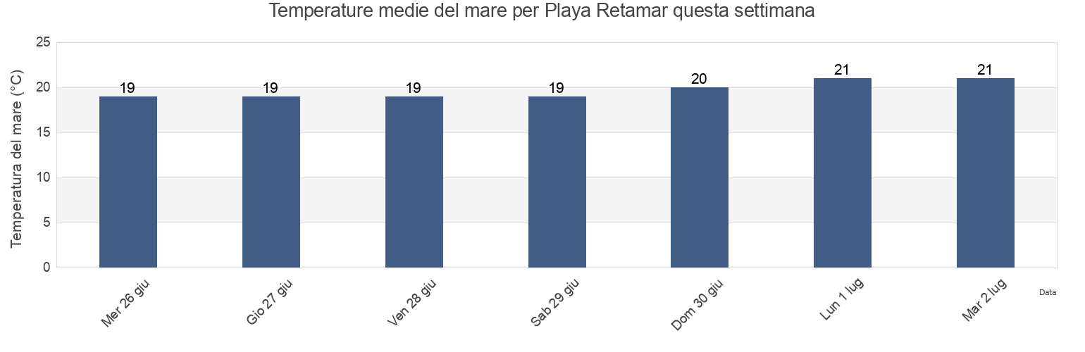 Temperature del mare per Playa Retamar, Almería, Andalusia, Spain questa settimana