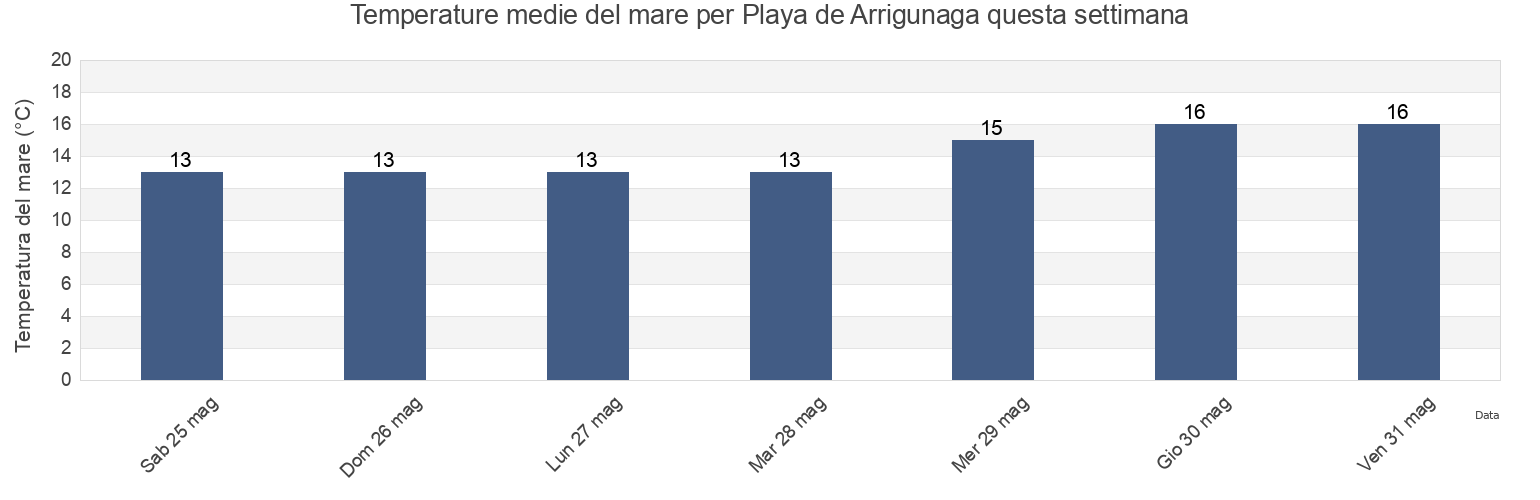 Temperature del mare per Playa de Arrigunaga, Bizkaia, Basque Country, Spain questa settimana