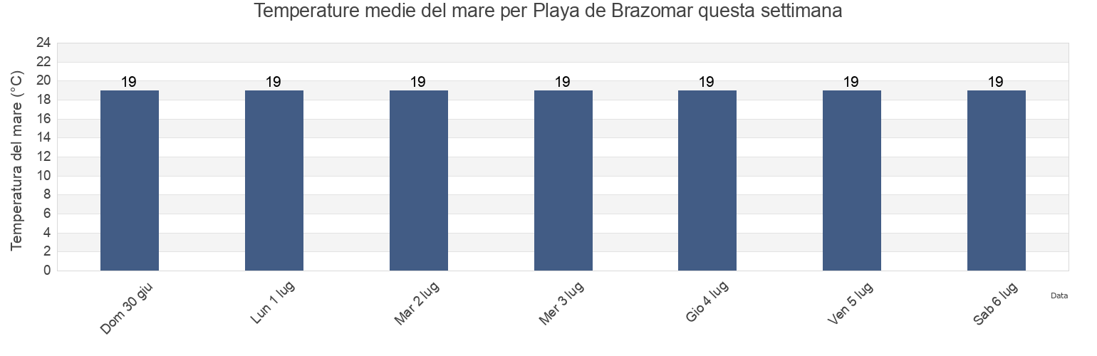 Temperature del mare per Playa de Brazomar, Bizkaia, Basque Country, Spain questa settimana