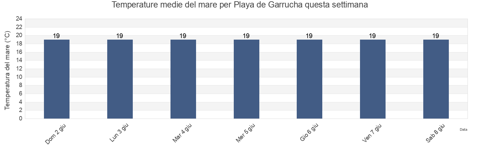 Temperature del mare per Playa de Garrucha, Almería, Andalusia, Spain questa settimana