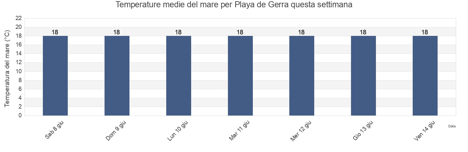 Temperature del mare per Playa de Gerra, Provincia de Cantabria, Cantabria, Spain questa settimana