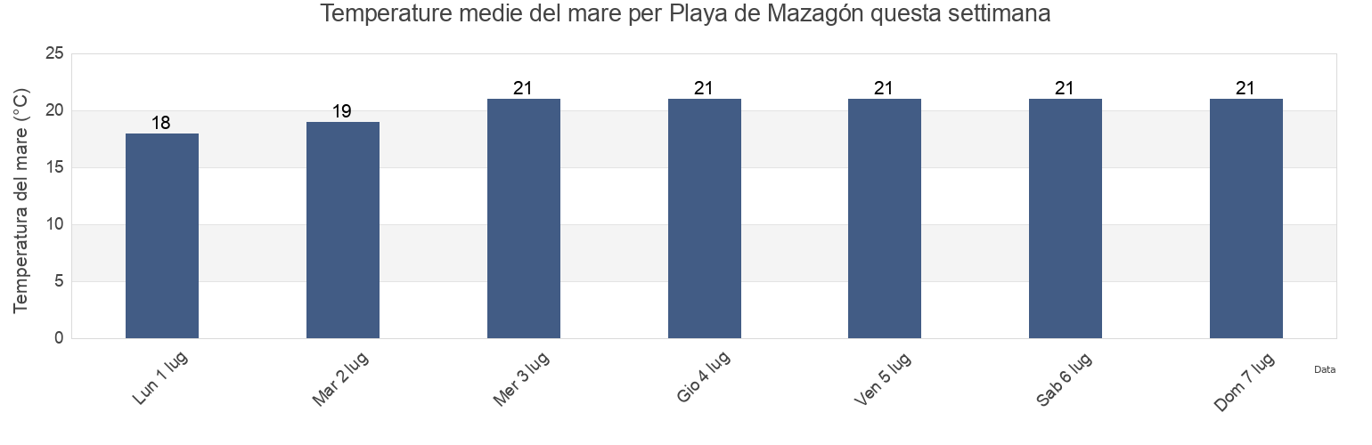Temperature del mare per Playa de Mazagón, Provincia de Huelva, Andalusia, Spain questa settimana