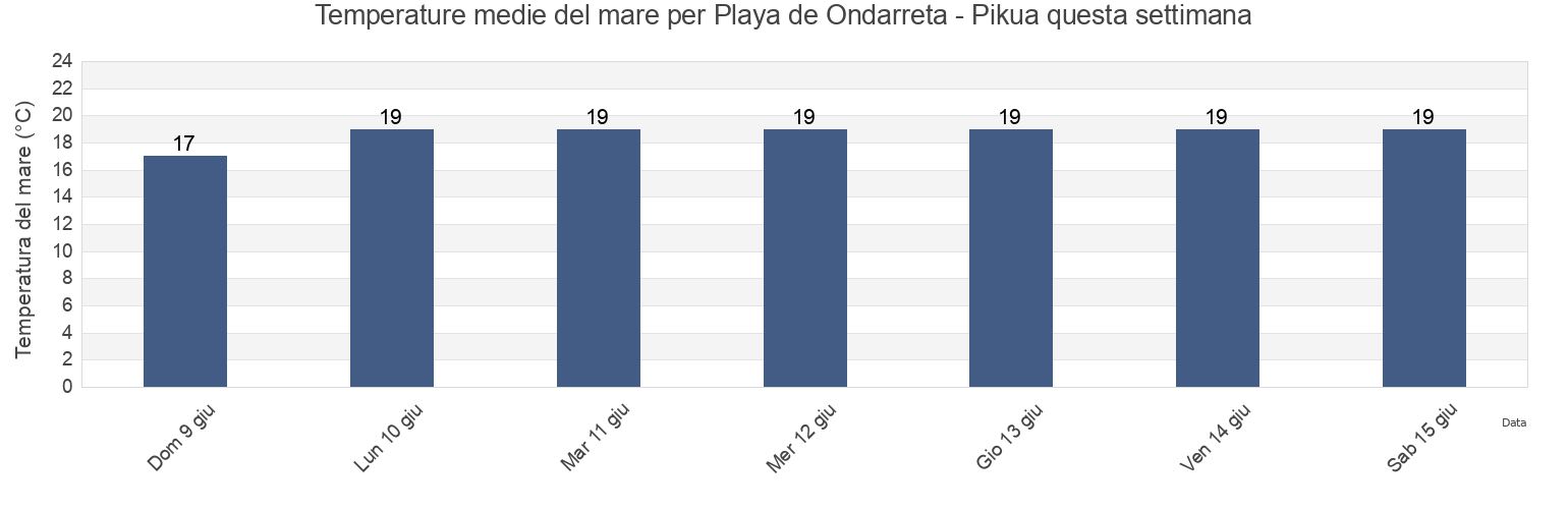 Temperature del mare per Playa de Ondarreta - Pikua, Gipuzkoa, Basque Country, Spain questa settimana