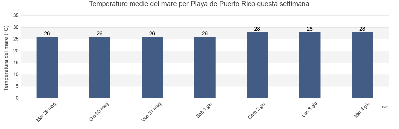 Temperature del mare per Playa de Puerto Rico, Holguín, Cuba questa settimana