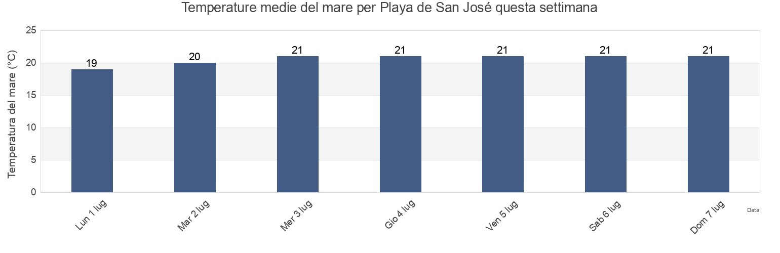 Temperature del mare per Playa de San José, Almería, Andalusia, Spain questa settimana