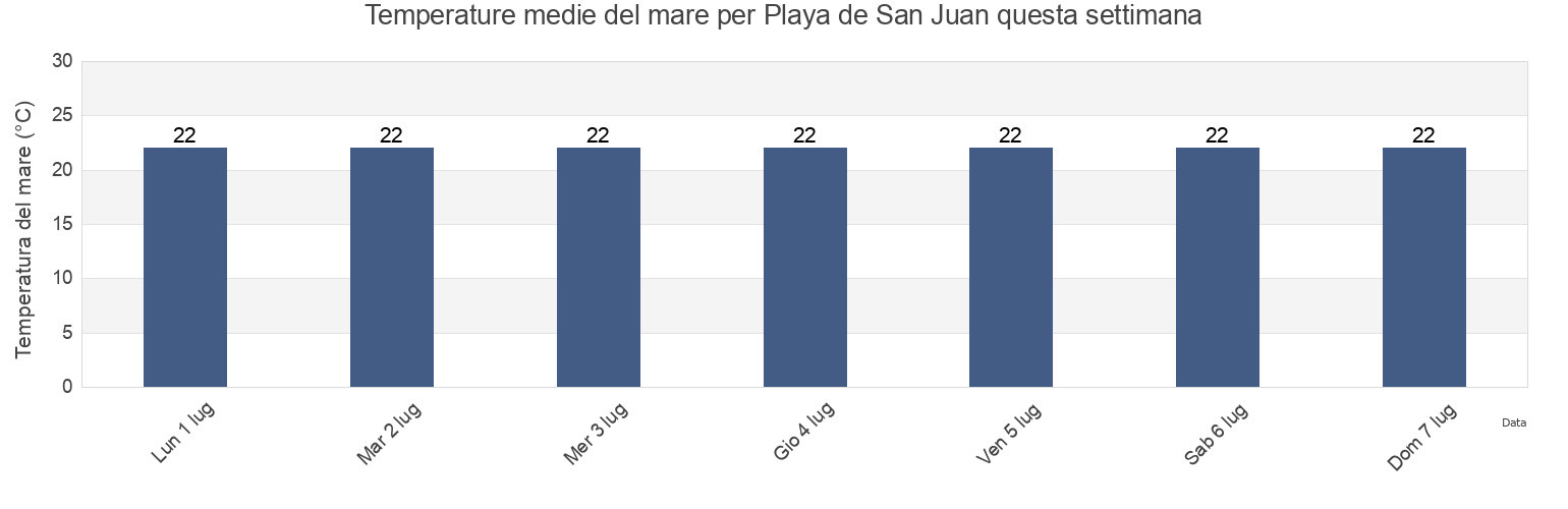 Temperature del mare per Playa de San Juan, Provincia de Alicante, Valencia, Spain questa settimana