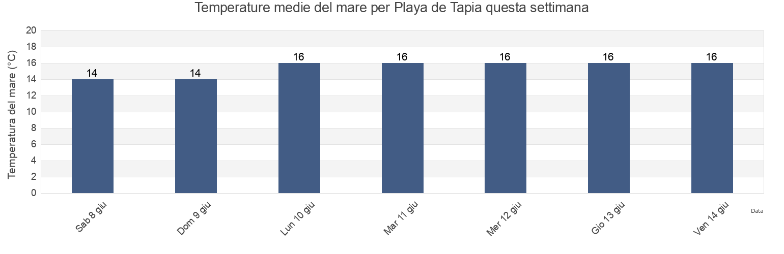 Temperature del mare per Playa de Tapia, Province of Asturias, Asturias, Spain questa settimana