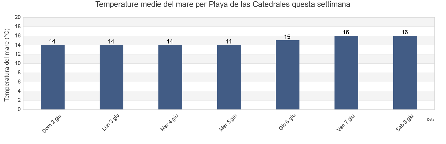 Temperature del mare per Playa de las Catedrales, Spain questa settimana