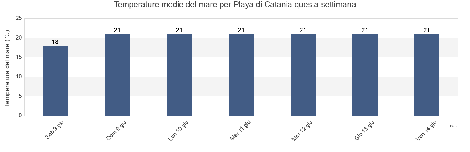 Temperature del mare per Playa di Catania, Catania, Sicily, Italy questa settimana