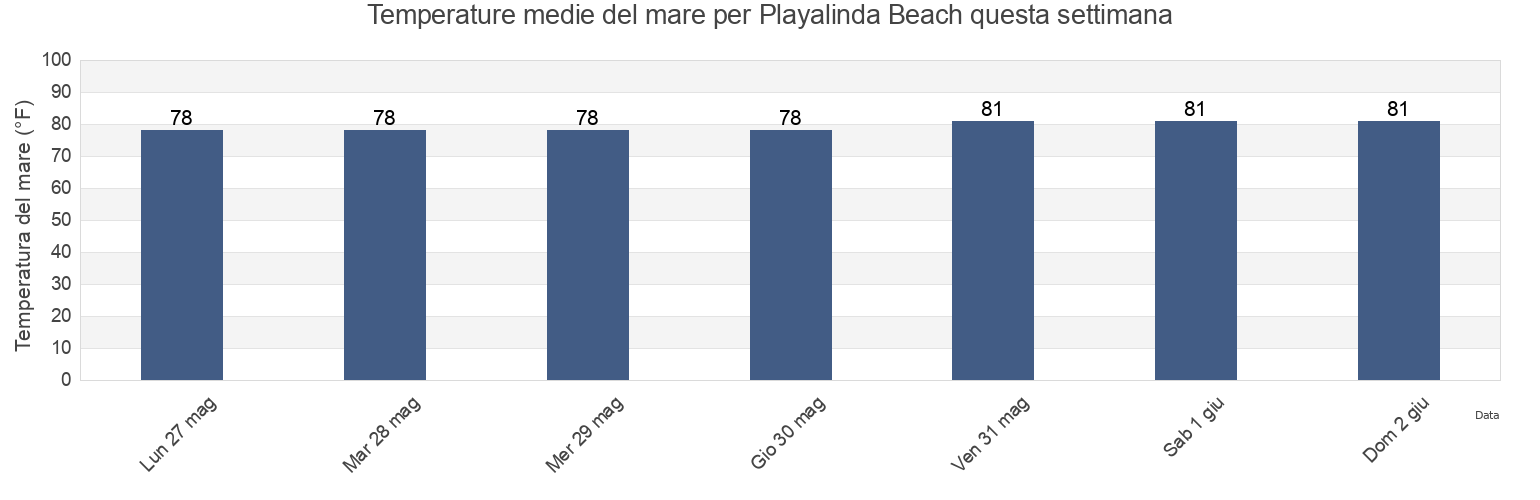 Temperature del mare per Playalinda Beach, Brevard County, Florida, United States questa settimana