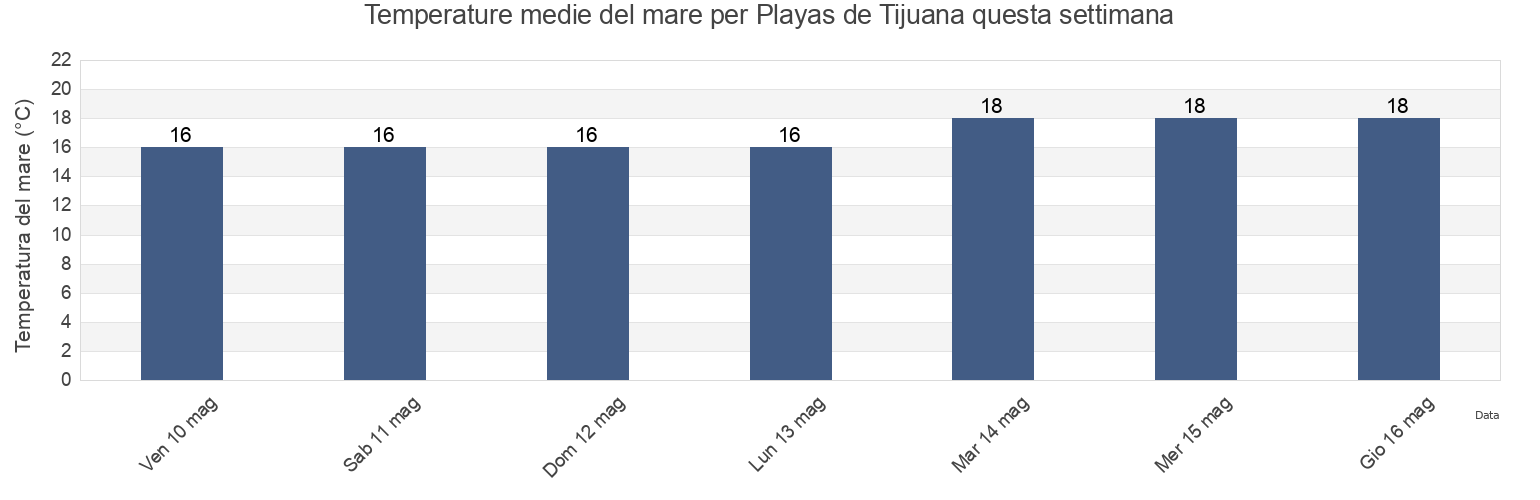 Temperature del mare per Playas de Tijuana, Baja California, Mexico questa settimana