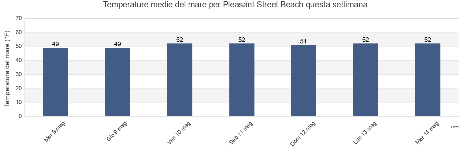 Temperature del mare per Pleasant Street Beach, Barnstable County, Massachusetts, United States questa settimana
