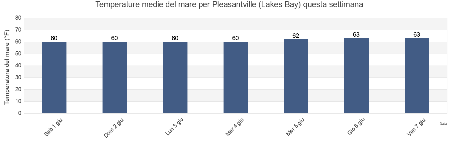 Temperature del mare per Pleasantville (Lakes Bay), Atlantic County, New Jersey, United States questa settimana