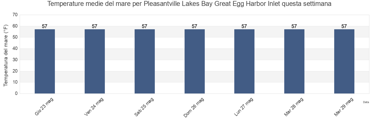 Temperature del mare per Pleasantville Lakes Bay Great Egg Harbor Inlet, Atlantic County, New Jersey, United States questa settimana