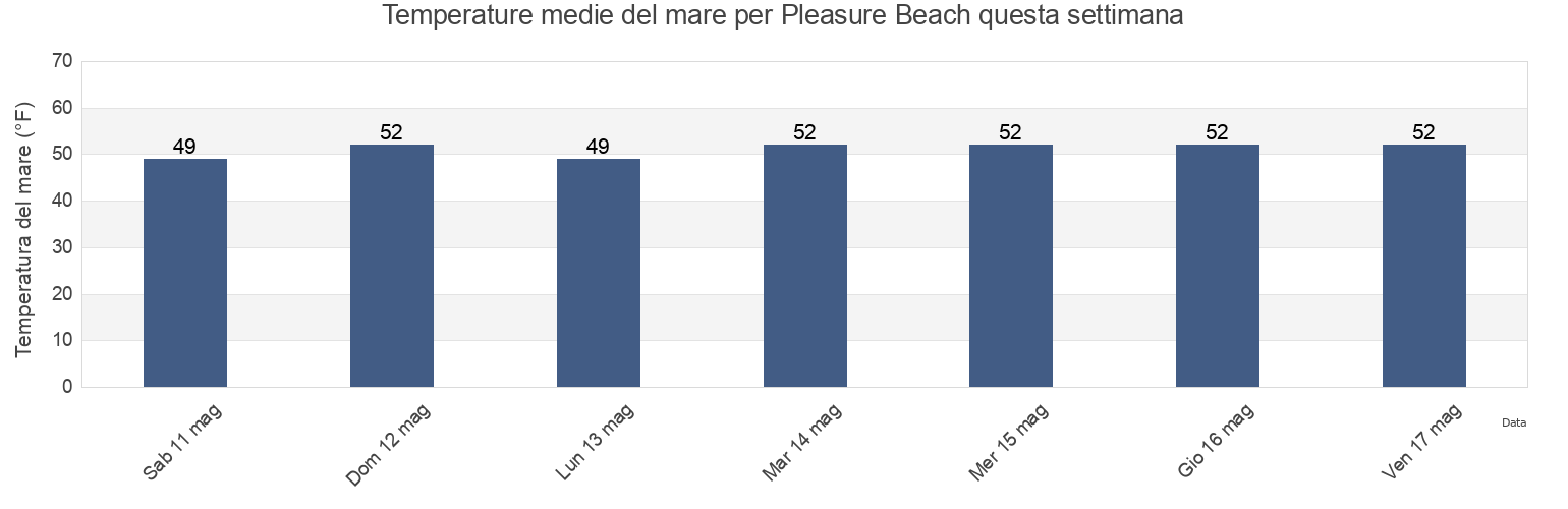 Temperature del mare per Pleasure Beach, Fairfield County, Connecticut, United States questa settimana