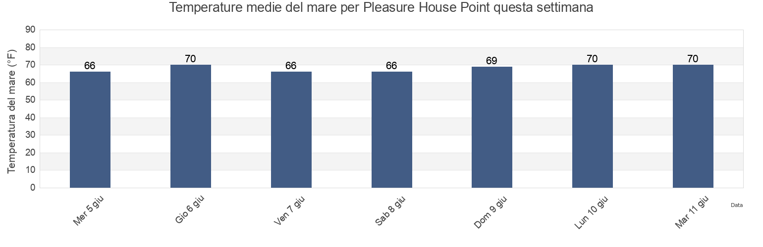 Temperature del mare per Pleasure House Point, City of Virginia Beach, Virginia, United States questa settimana