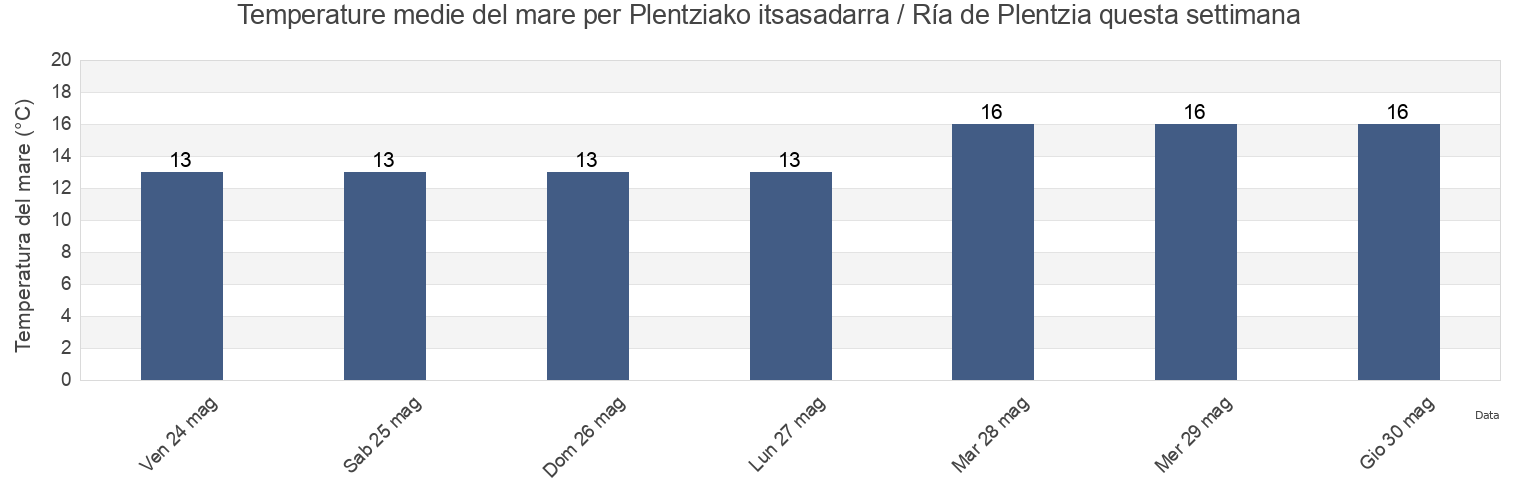 Temperature del mare per Plentziako itsasadarra / Ría de Plentzia, Basque Country, Spain questa settimana