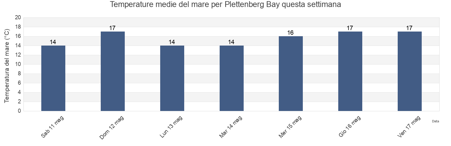 Temperature del mare per Plettenberg Bay, Eden District Municipality, Western Cape, South Africa questa settimana