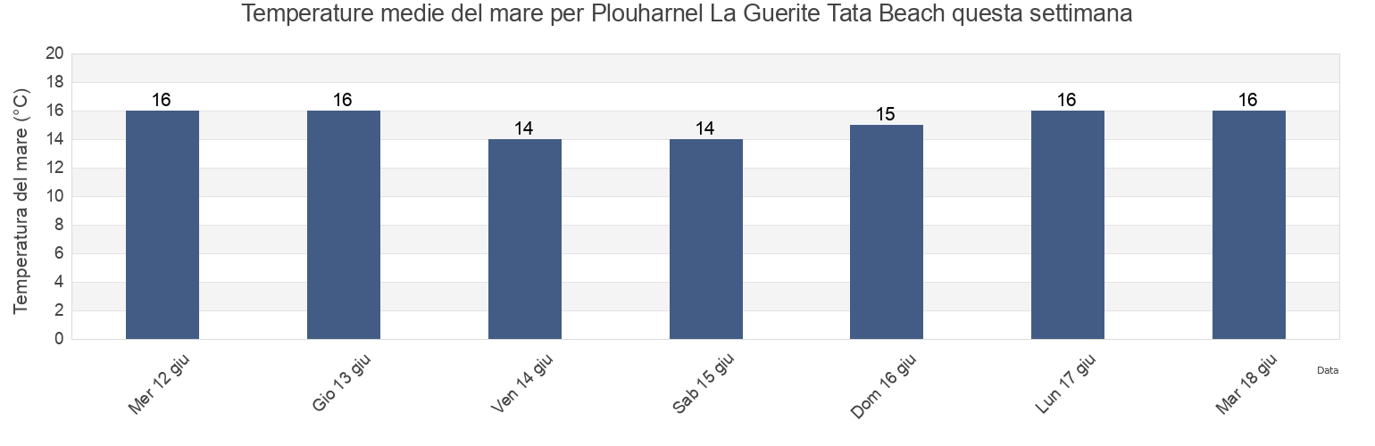 Temperature del mare per Plouharnel La Guerite Tata Beach, Morbihan, Brittany, France questa settimana