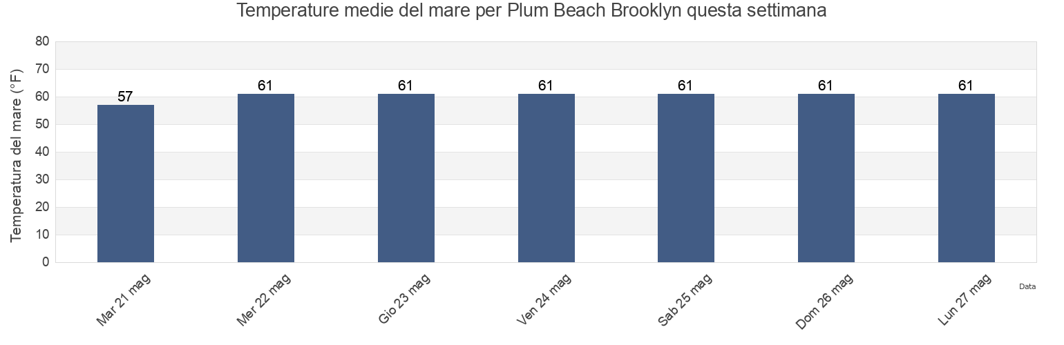 Temperature del mare per Plum Beach Brooklyn, Kings County, New York, United States questa settimana