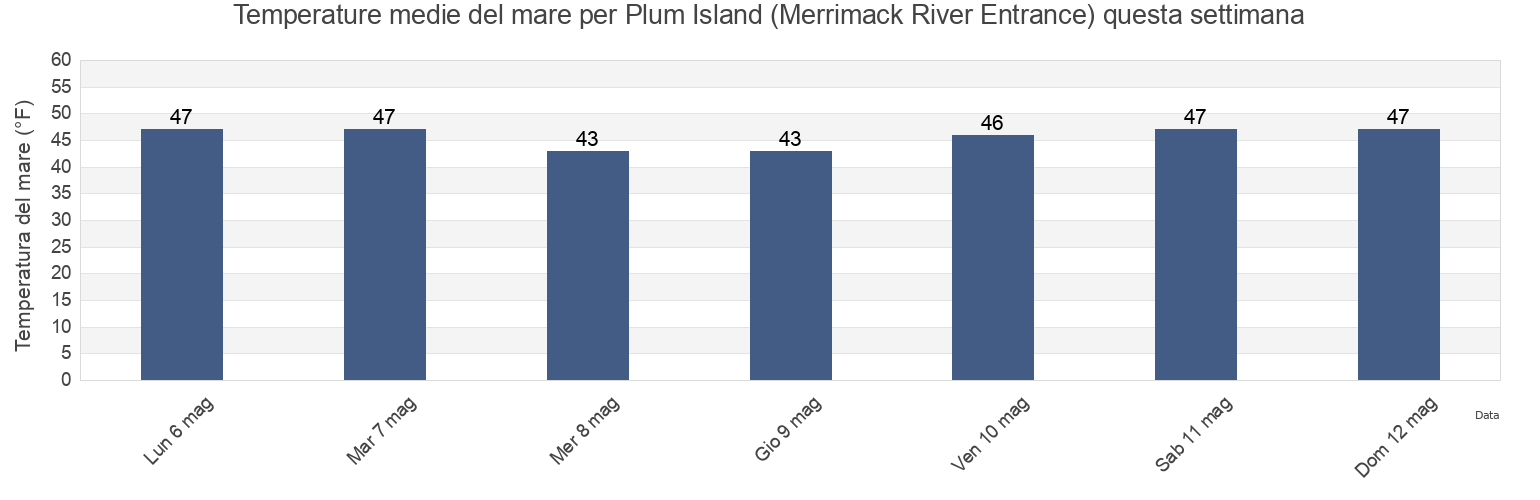 Temperature del mare per Plum Island (Merrimack River Entrance), Essex County, Massachusetts, United States questa settimana