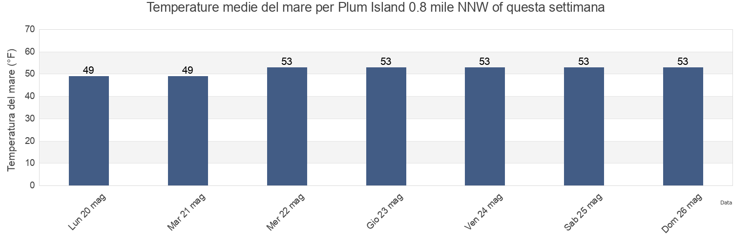 Temperature del mare per Plum Island 0.8 mile NNW of, New London County, Connecticut, United States questa settimana