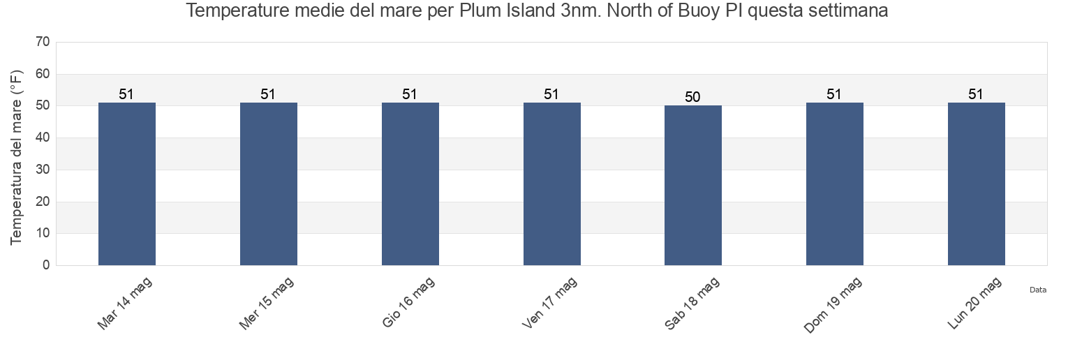 Temperature del mare per Plum Island 3nm. North of Buoy PI, New London County, Connecticut, United States questa settimana