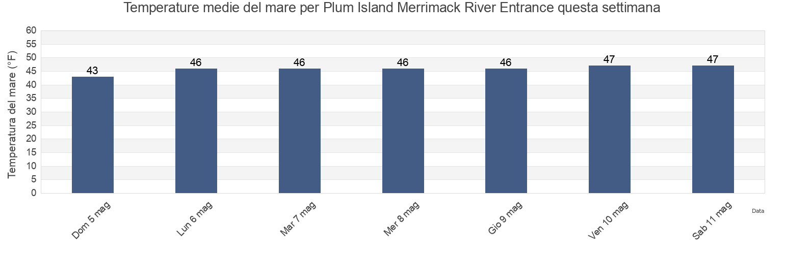 Temperature del mare per Plum Island Merrimack River Entrance, Essex County, Massachusetts, United States questa settimana