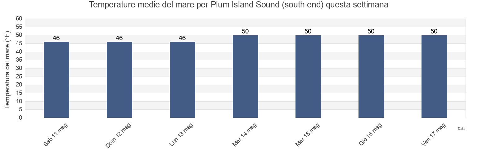 Temperature del mare per Plum Island Sound (south end), Essex County, Massachusetts, United States questa settimana