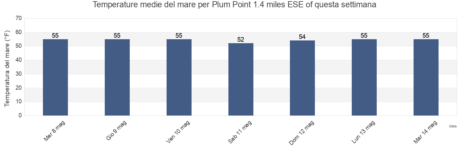 Temperature del mare per Plum Point 1.4 miles ESE of, Calvert County, Maryland, United States questa settimana