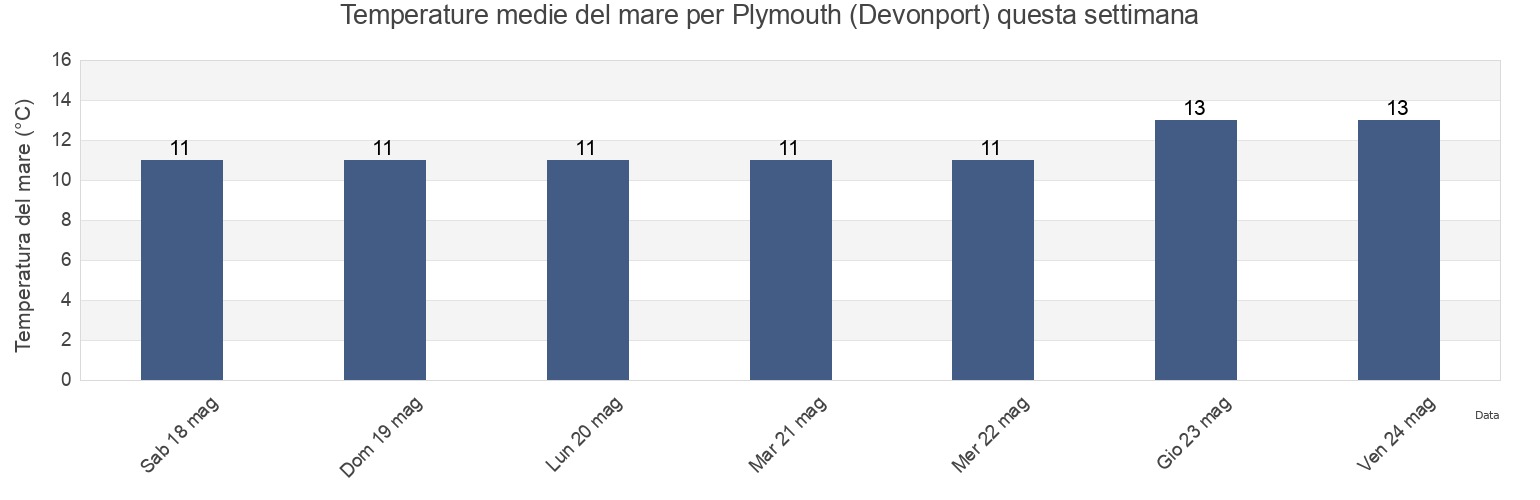 Temperature del mare per Plymouth (Devonport), Plymouth, England, United Kingdom questa settimana