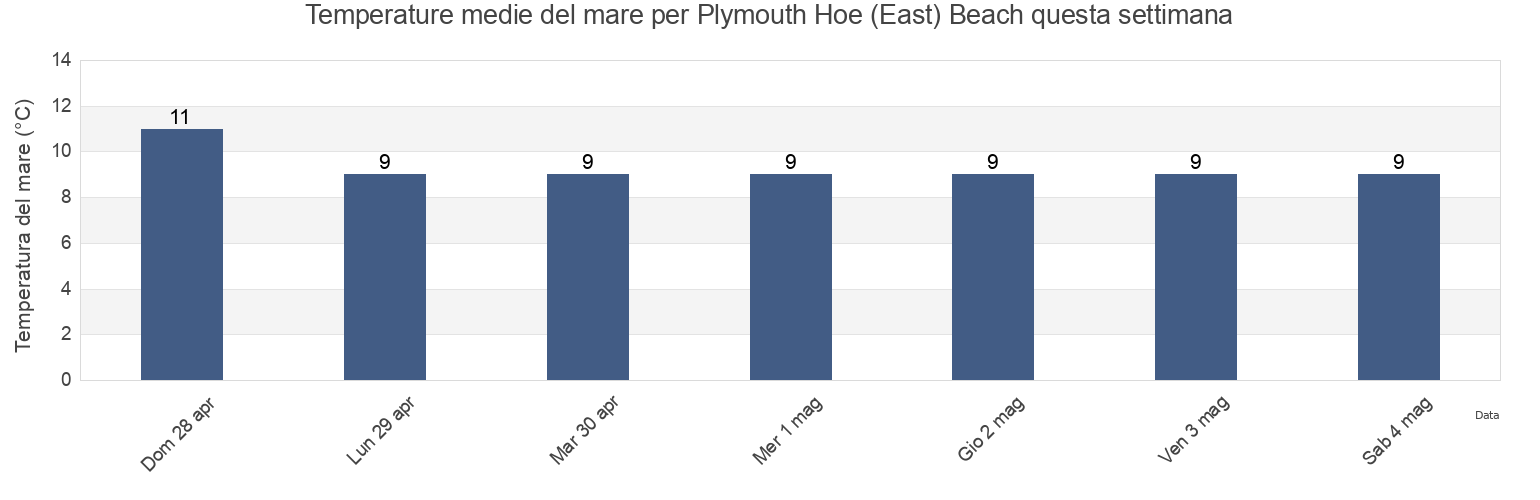 Temperature del mare per Plymouth Hoe (East) Beach, Plymouth, England, United Kingdom questa settimana