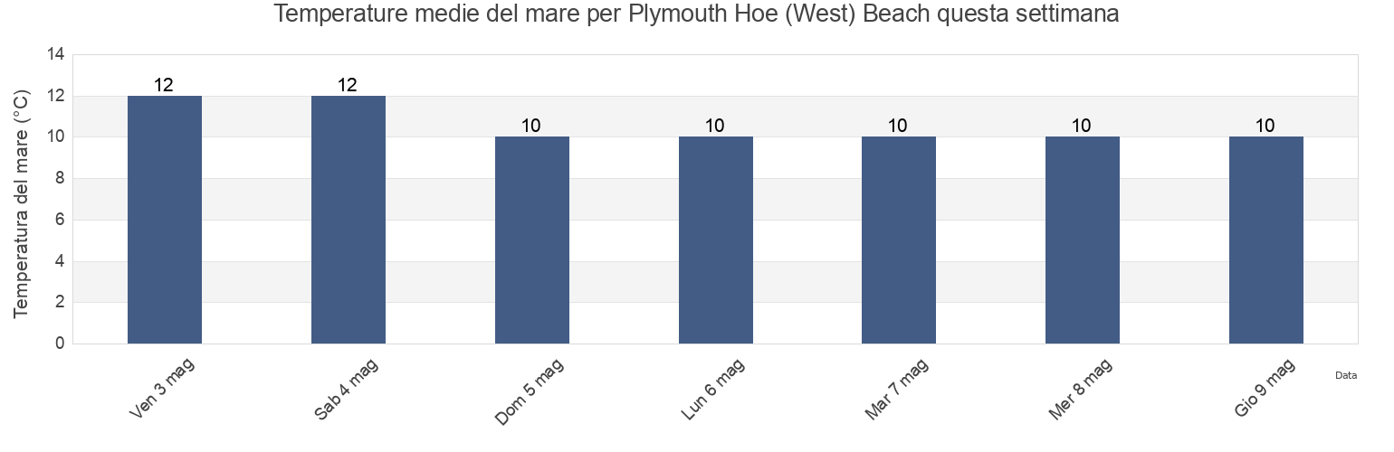 Temperature del mare per Plymouth Hoe (West) Beach, Plymouth, England, United Kingdom questa settimana
